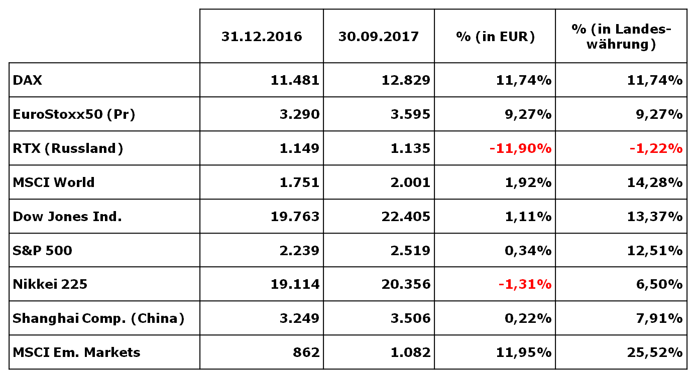 Tabelle Marktentwicklungen seit Jahresbeginn.png